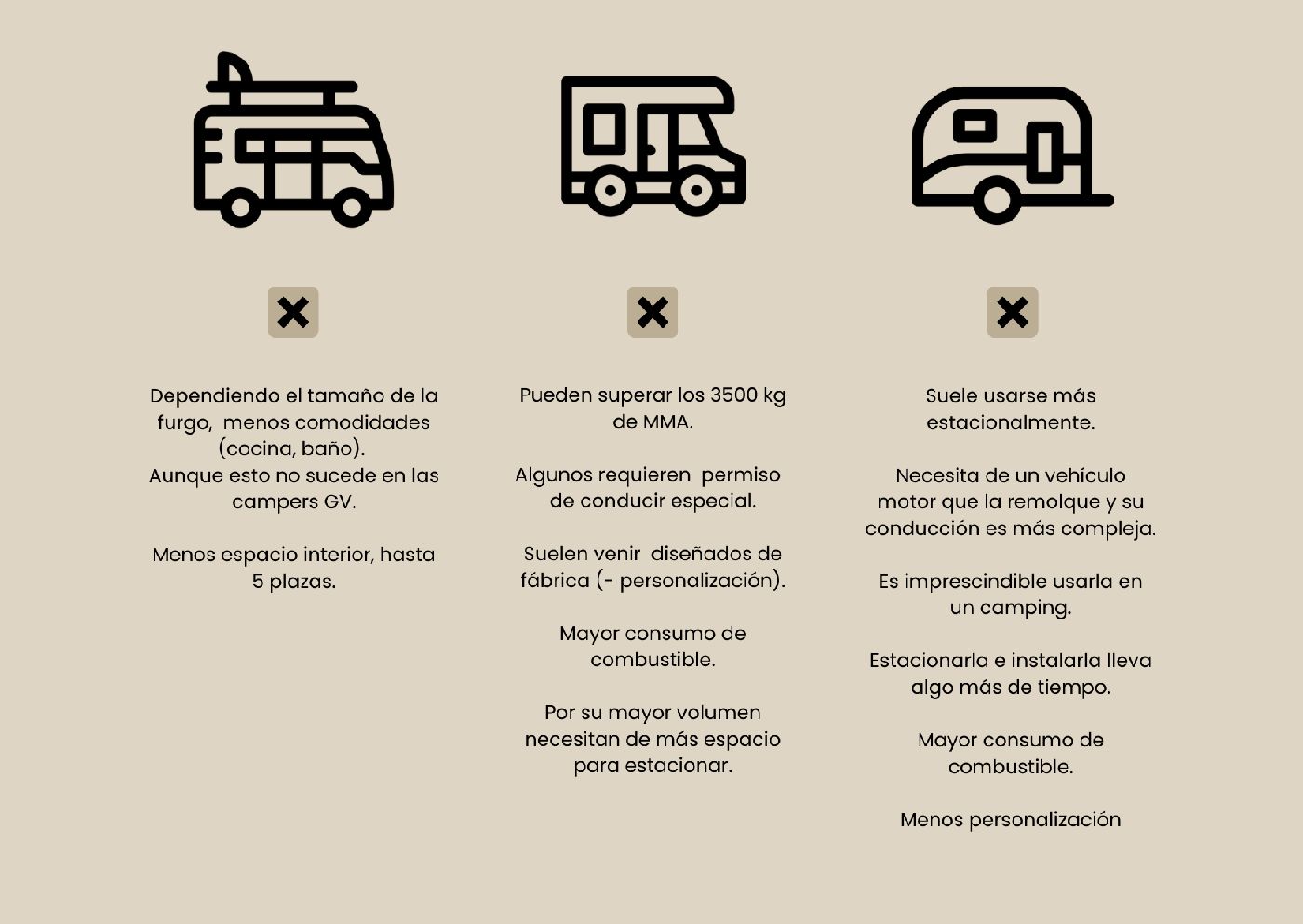 Tabla comparativa mostrando las desventajas de campers, caravanas y autocaravanas.